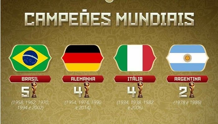 A Europa e a América do Sul Ganharam mais Copas que outras Regiões do Mundo